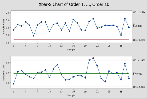 x-bar and s chart