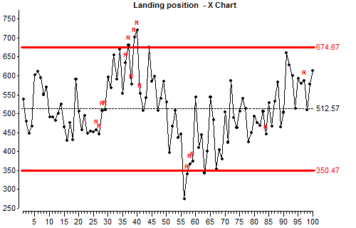 Statistical Process Control Control Charts