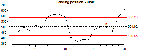 x-bar chart